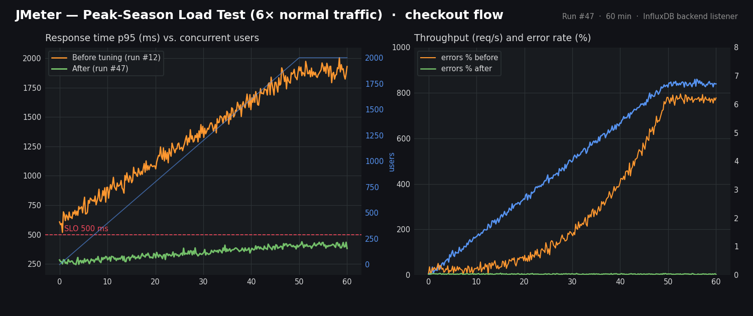 JMeter Load Testing Telemetry Graph