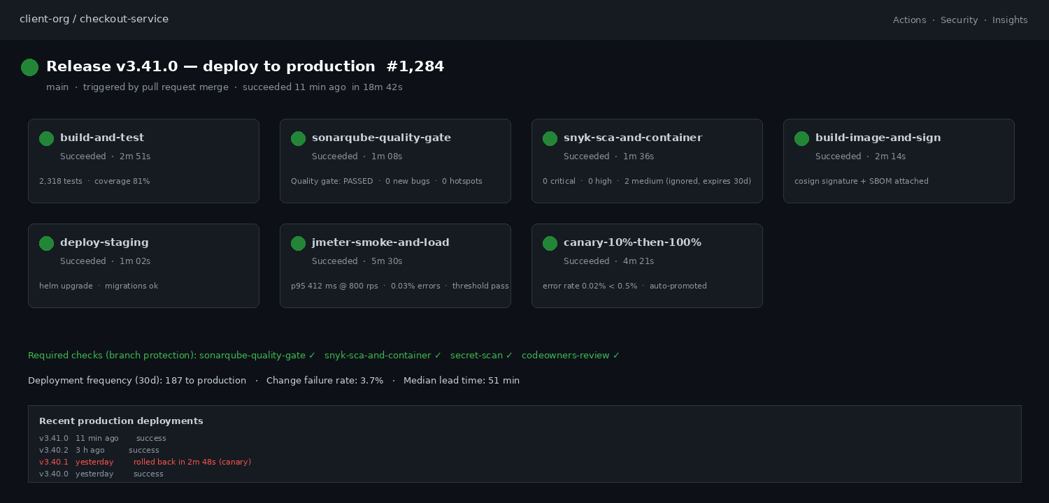 GitHub Actions Production Release Run with Automated Gates