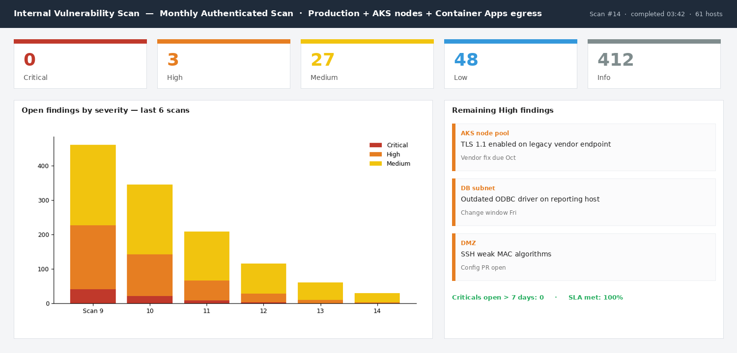 Tenable Nessus Internal Scan Dashboard